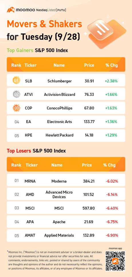 S&P 500 Movers for Tuesday (9/28)
