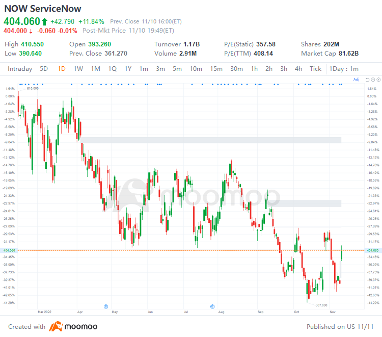 US Top Gap Ups and Downs on 11/10: BILL, MTCH, ZS, DOCU, BNTX and More