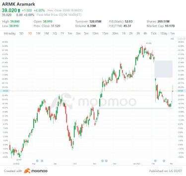 3/6における米国の上昇と下落トップギャップ：ARMK、SAP、AAPL、BEKEなど