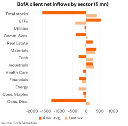 Sentiment starts to turn - money flow trends via BofA