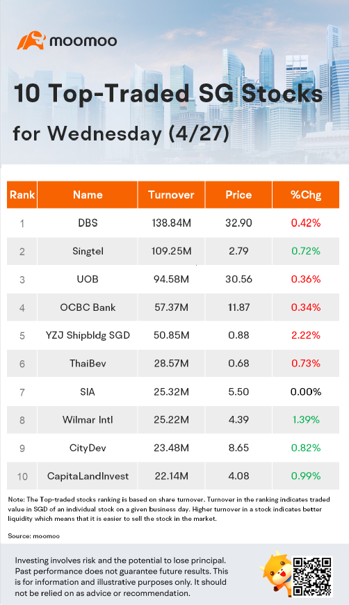 10 Top-Traded SG Stocks for Wednesday (4/27)