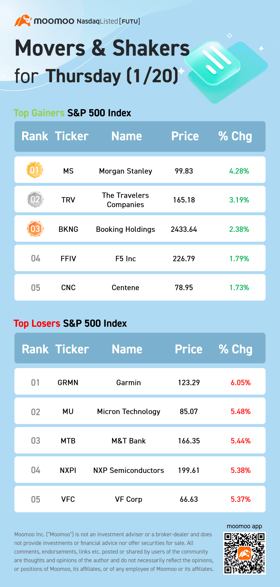 S&amp;P 500 Movers for Thursday (1/20)