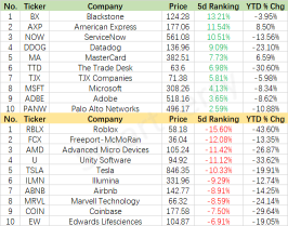 Weekly Recap | Movers for large-cap stocks