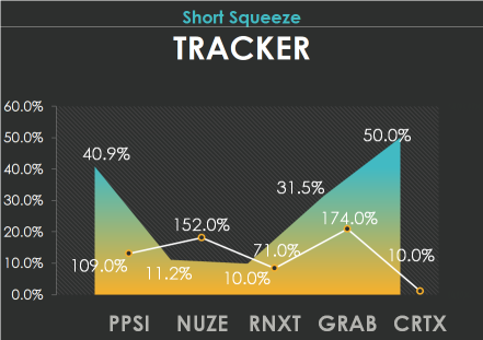5 short squeeze candidates to track: PPSI, NUZE, RNXT, GRAB, CRTX