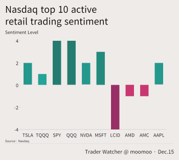 Retail Trading Trends | Retail traders bought QQQ, sold LCID for the third day