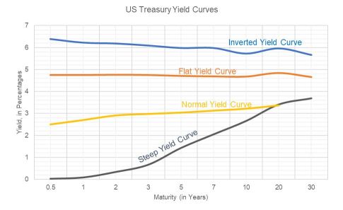 Recession Looming? Pay Attention To The Yield Curve.