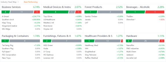 10 Top-Traded SG Stocks for Friday (12/9)