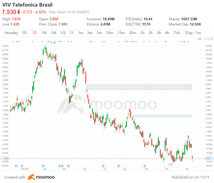 US Top Gap Ups and Downs on 11/10: BILL, MTCH, ZS, DOCU, BNTX and More