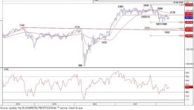 Technical Outlooks for S&P 500, Nasdaq 100, Semis and US Small Caps