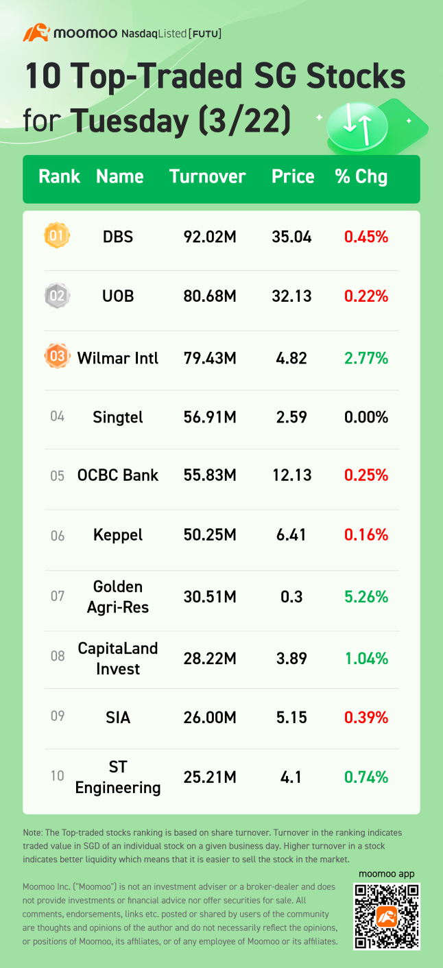 10 Top-Traded SG Stocks for Tuesday (3/22)