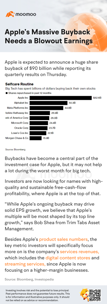 アップルの大規模な自社株買いは、絶好調の収益が必要です。