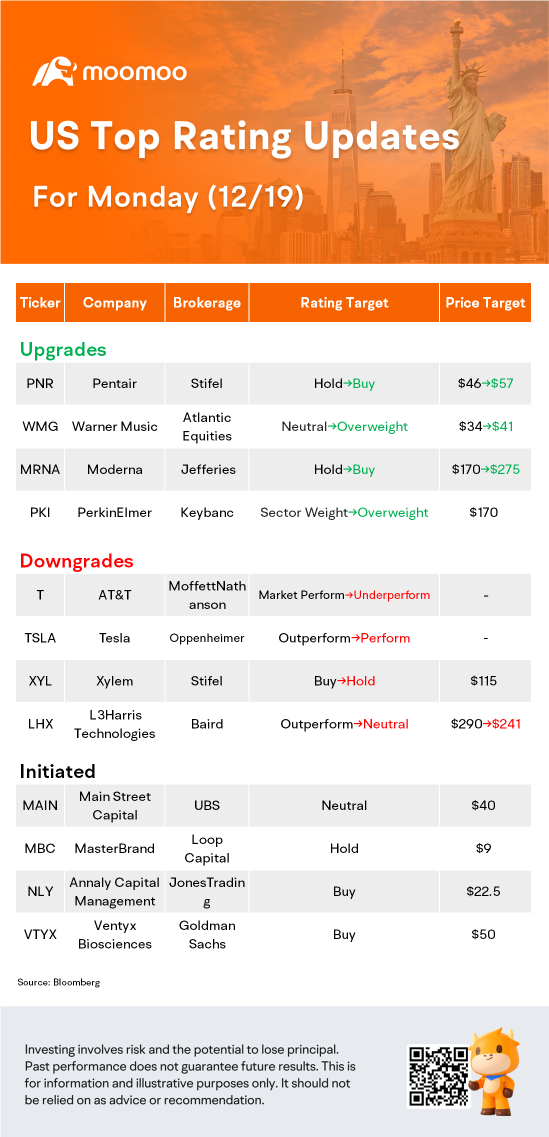US Top Rating Updates on 12/19: TSLA, T, MRNA, XYL and More