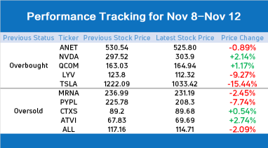10 stocks to watch for an impending rebound or pullback (Week of 11/15)