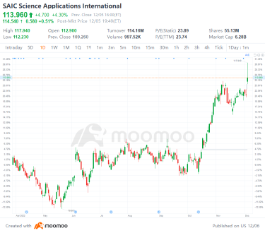 US Top Gap Ups and Downs on 12/5: PUK, NVS, WMS, PRI and More