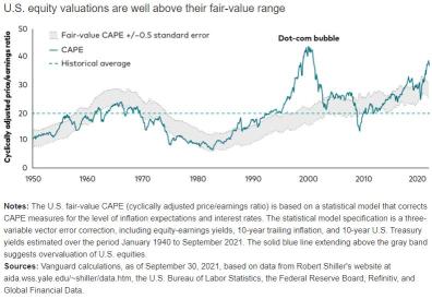 Vanguard Says Non-U.S. Equities Have More Attraction Than U.S. Equities