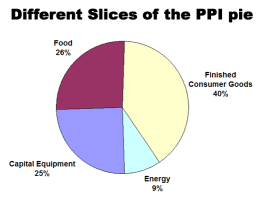 什麼是 PPI？這與消費物價指數有甚麼關係？