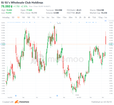 US Top Gap Ups and Downs on 3/9: GE, PHG, SIVB, PDD and More