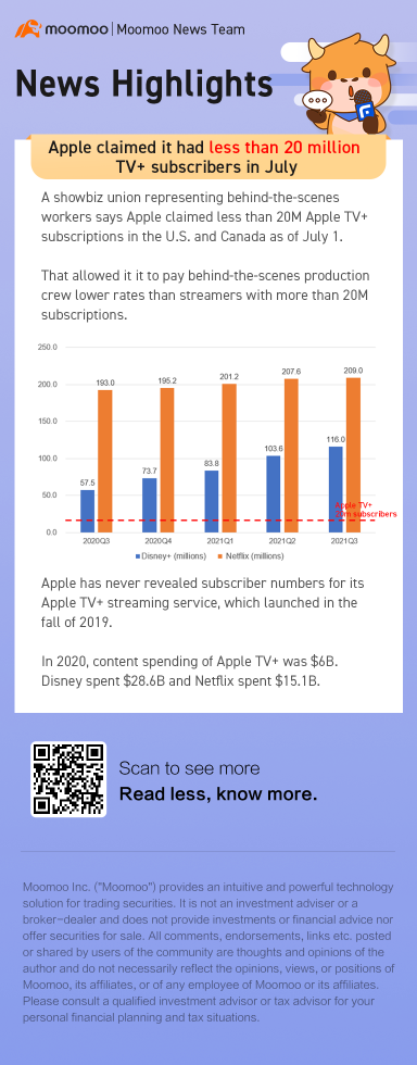 Apple claimed it had less than 20 million TV+ subscribers in July