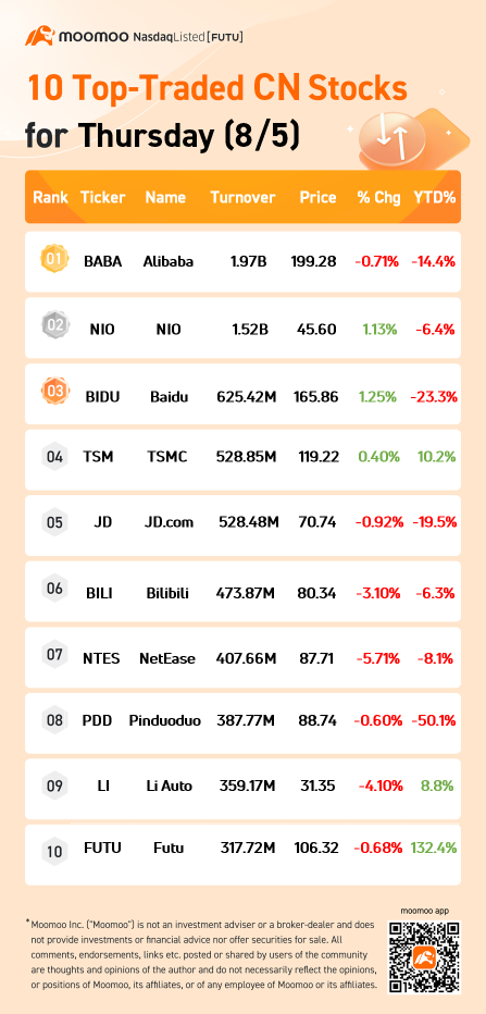 10 Top-Traded CN Stocks for Thursday (8/5)