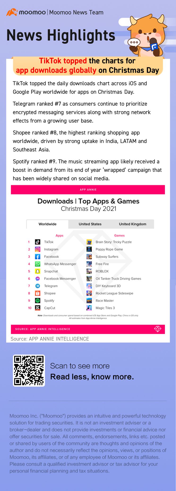 TikTok topped the charts for app downloads globally on Christmas Day