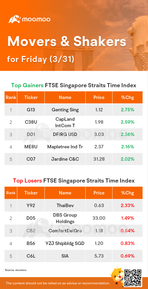 SG STI & REITs Movers周五上涨 | 云顶新星是涨幅最大的股票。