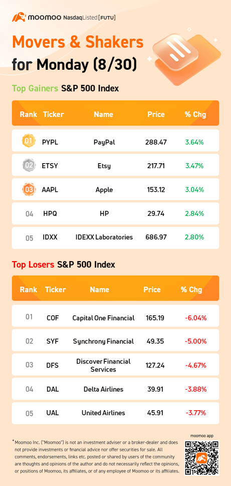S&amp;P 500 Movers for Monday (8/30)