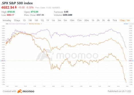 Dow Jones gains slightly at the close, S&amp;P 500, Nasdaq slide as yields surge