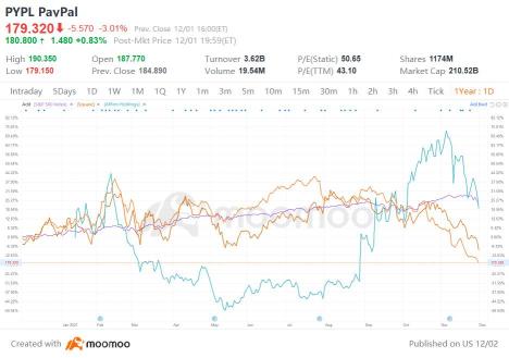 PayPal stock rises after use of its BNPL service jumps on Black Friday