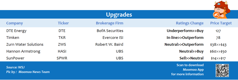 Top upgrades and downgrades on 2/15