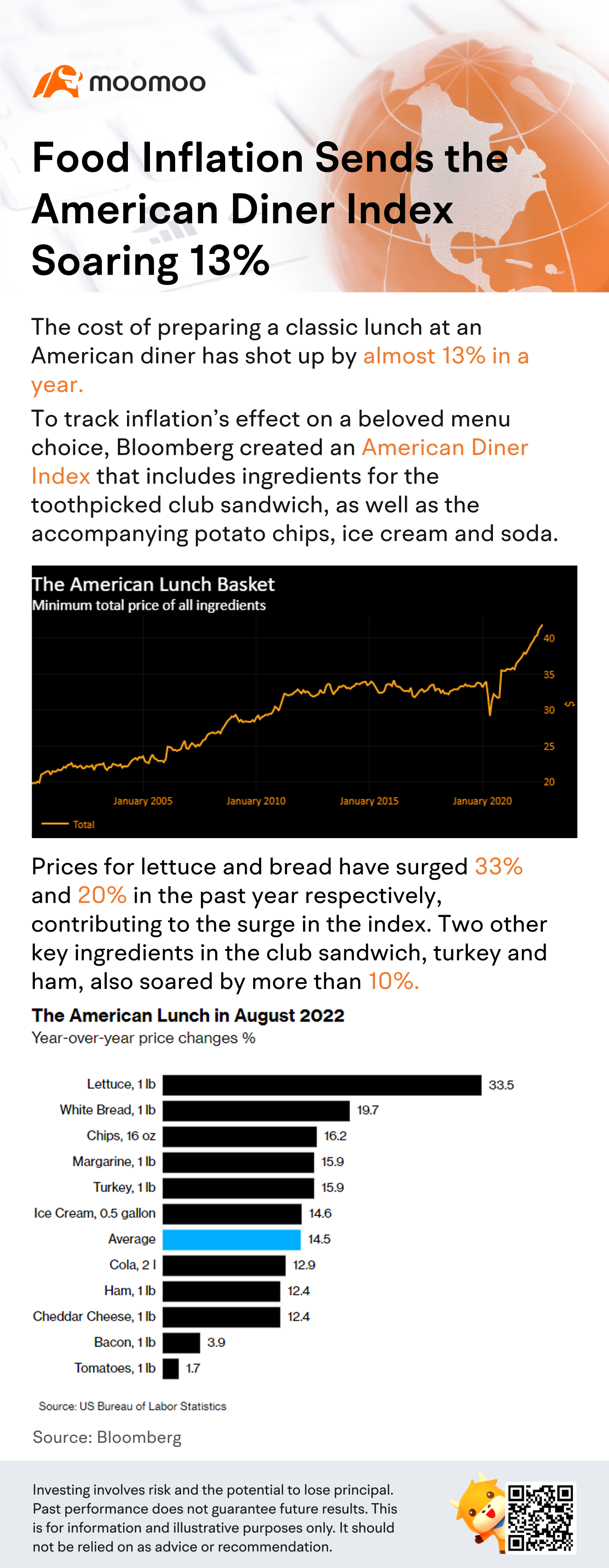 Food Inflation Sends the American Diner Index Soaring 13%