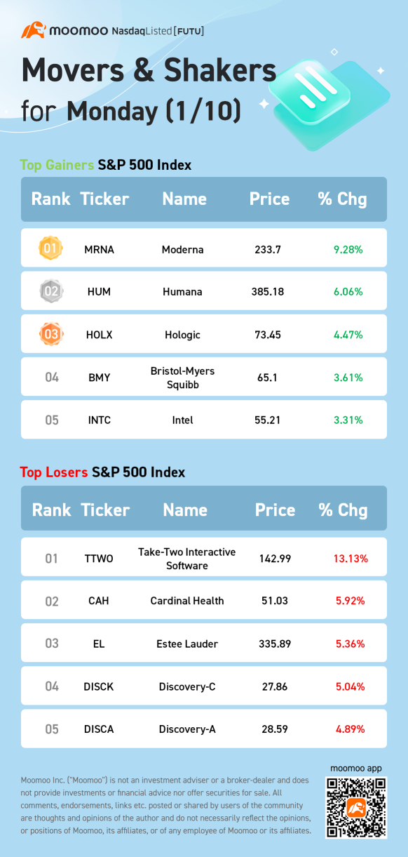 S&P 500 Movers for Monday (1/10)