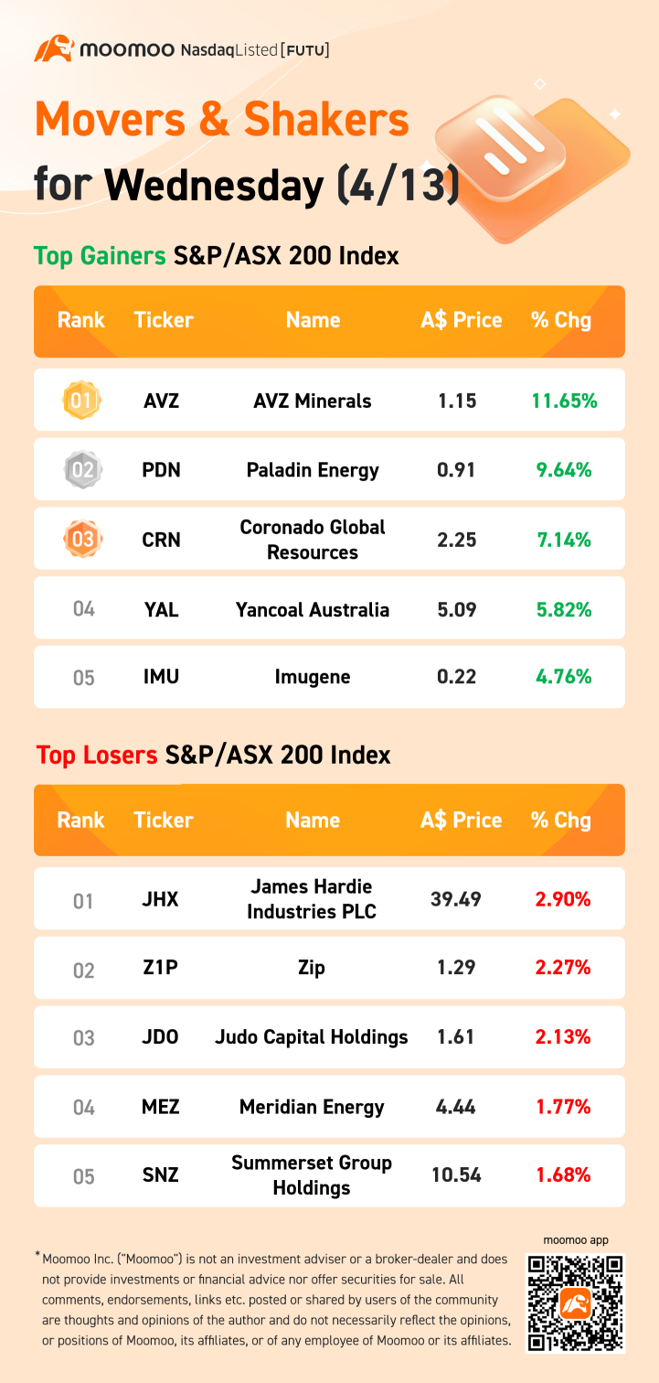AU Evening Wrap: Miners edge index into positive territory for week