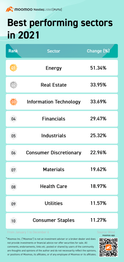 Yearly Recap | 2021 best performing sectors & stocks