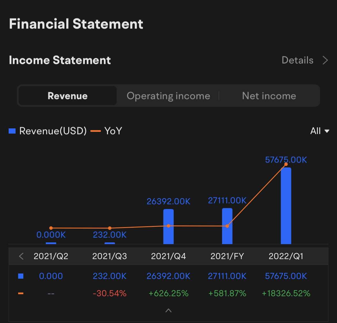 $Lucid Group (LCID.US)$ Lucid Group 2022年第二季度财报电话会议安排在2003年8月东部时间下午5：30/04年8月4日上午5：30中士现在就订阅，与管理层一起参加实时收益会议！  以前的收入和净收入 在#年的前一份损益表下2022/Q1: Lucid‘s收入是$57675K, 向...