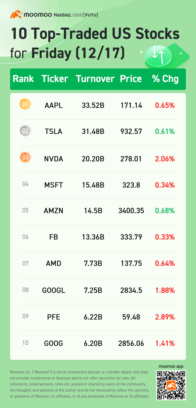 10 Top-Traded US Stocks for Friday (12/17)