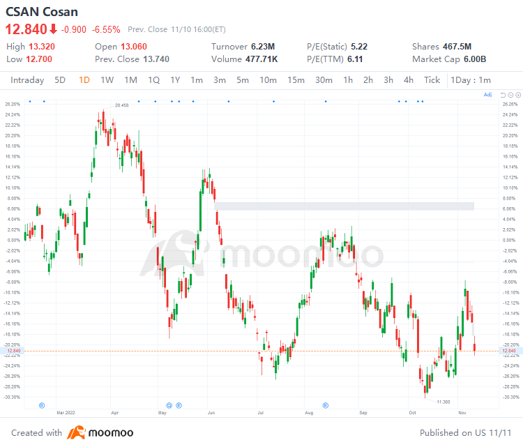 US Top Gap Ups and Downs on 11/10: BILL, MTCH, ZS, DOCU, BNTX and More