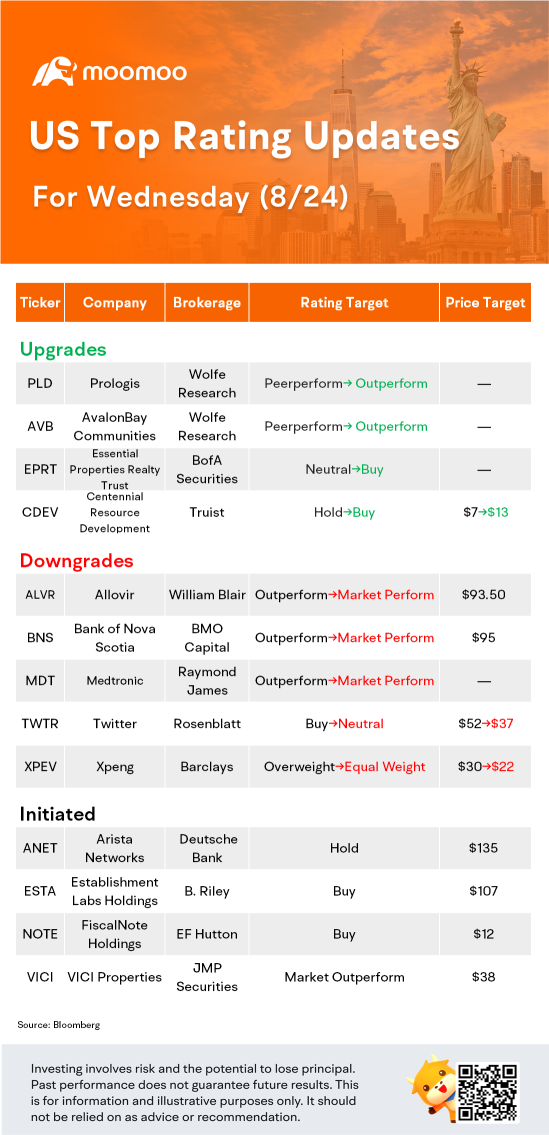 US Top Rating Updates on 8/24: TWTR, PLD, MDT, XPEV and More