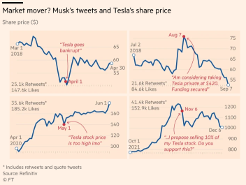 Market mover? Musk's tweets and Tesla's share price