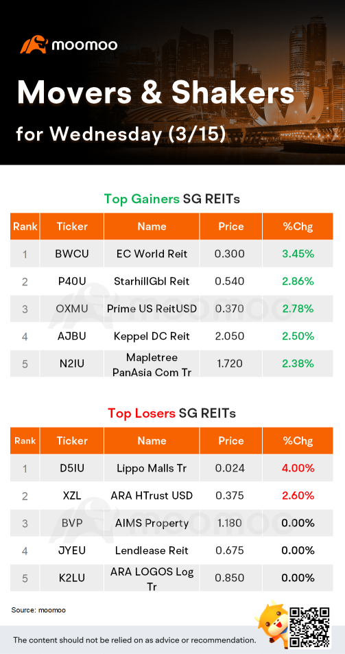 SG STI & REITs Movers for Wednesday | SATS was the top gainer.