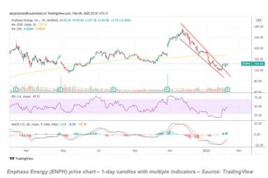 Enphase Energy股票今日上涨19% - 是时候购买ENPH股票了吗？