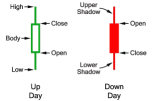 What is Candlestick Chart and how to understand it?