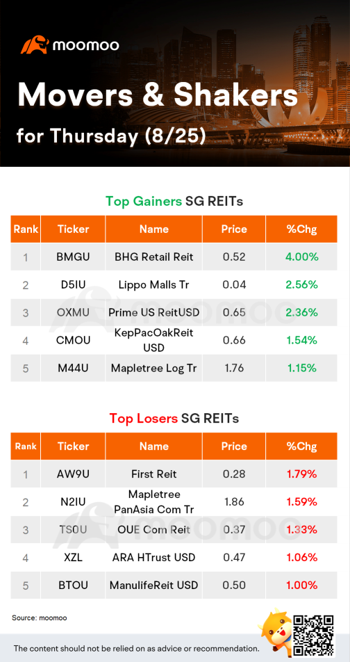 SG REITs Movers for Thursday (8/25)