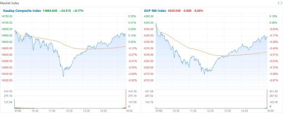 Market Recap: Amazon soared 4.7% after Microsoft’s ‘JEDI’ contract canceled