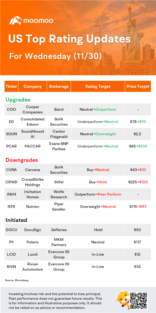 US Top Rating Updates on 11/30: RIVN, CRWD, LCID, DOCU and More