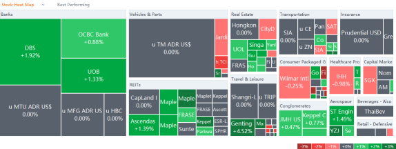 10 Top-Traded SG Stocks for Friday (7/22)