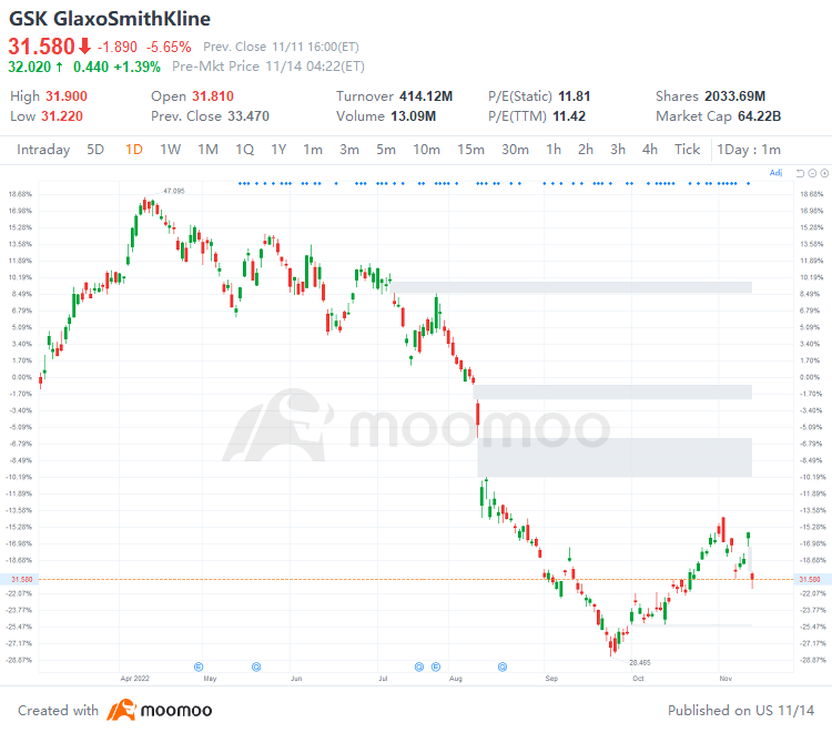 US Top Gap Ups and Downs on 11/11: BEKE, DOCS, PHG, GSK and More