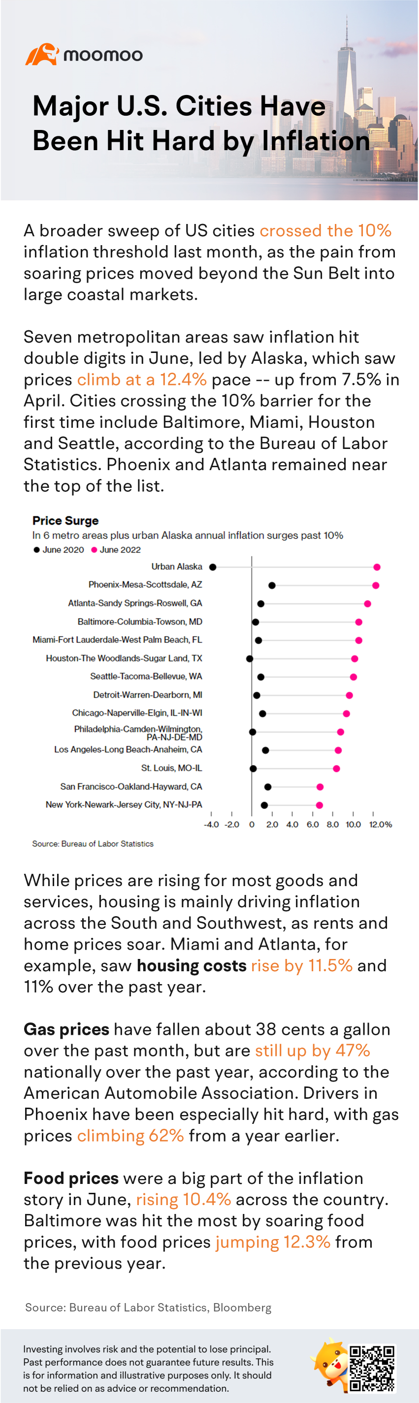 Major U.S. cities have been hit hard by inflation