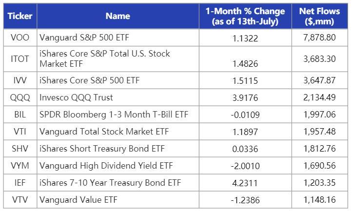 June ETF Inflows Solid Despite Market Drop