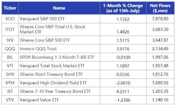 June ETF Inflows Solid Despite Market Drop