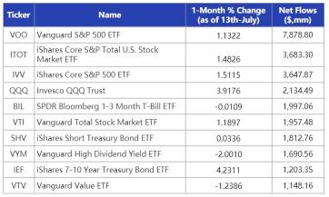 儘管市場下跌，6月份ETF資金流入依然強勁